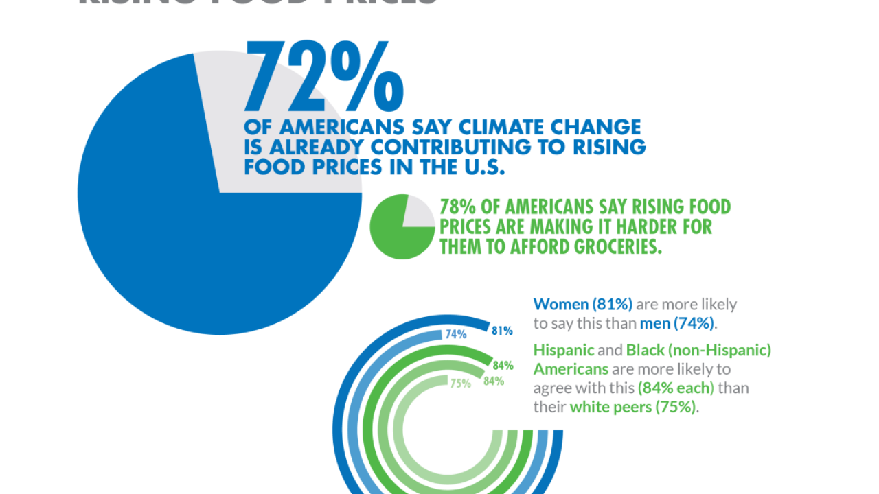 Research shows that climate change is affecting the cost of food. 