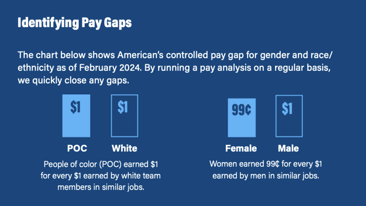 Charts that shows American’s controlled pay gap for gender and race/ ethnicity as of February 2024. By running a pay analysis on a regular basis, we quickly close any gaps.