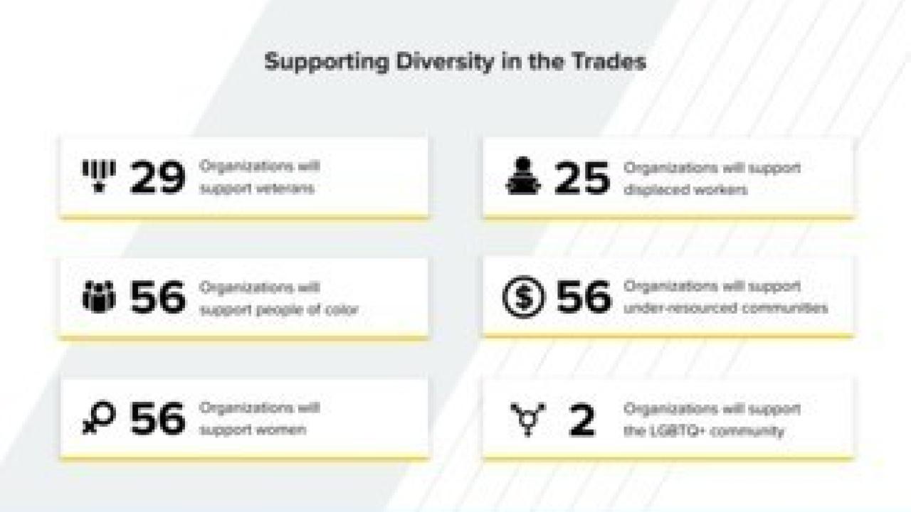 Info graphic spread of graphs and charts describing the recipients of the Stanley Black & Decker's Empower Makers Global Impact grants. Including their location, what skills they represent, and diversity breakdown. Ending with a larger group of company logos for the grantees.