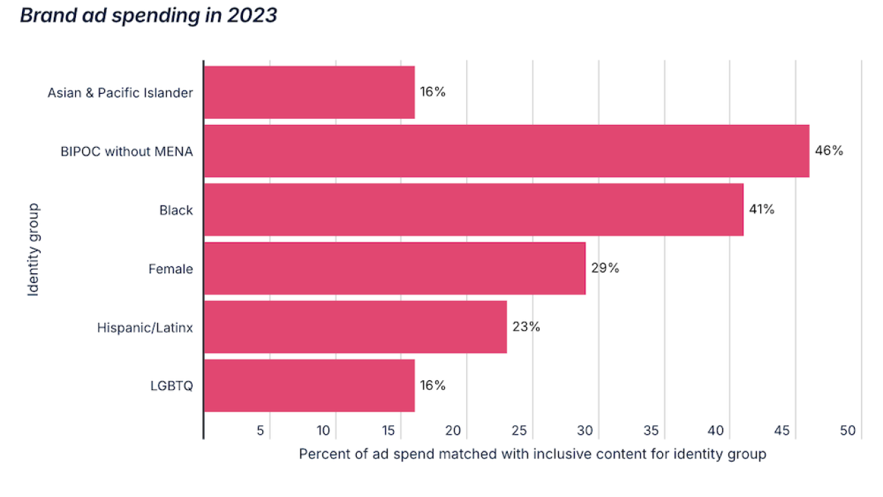 Chart showing diverse programming in greater supply than diverse ad spending.