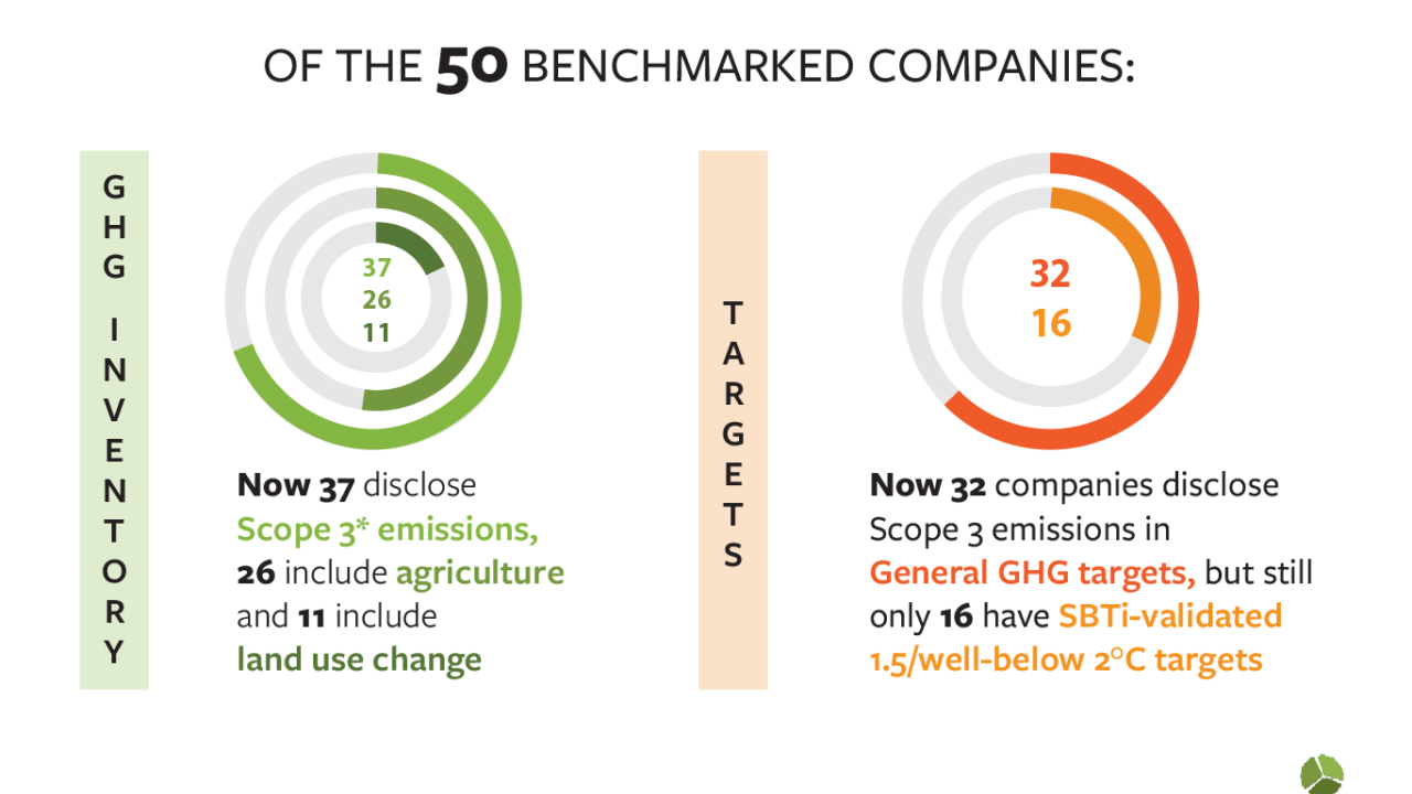 Of the 50 Benchmarked Companies