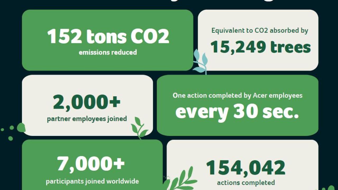 Acer 21-Day Challenge results infographic