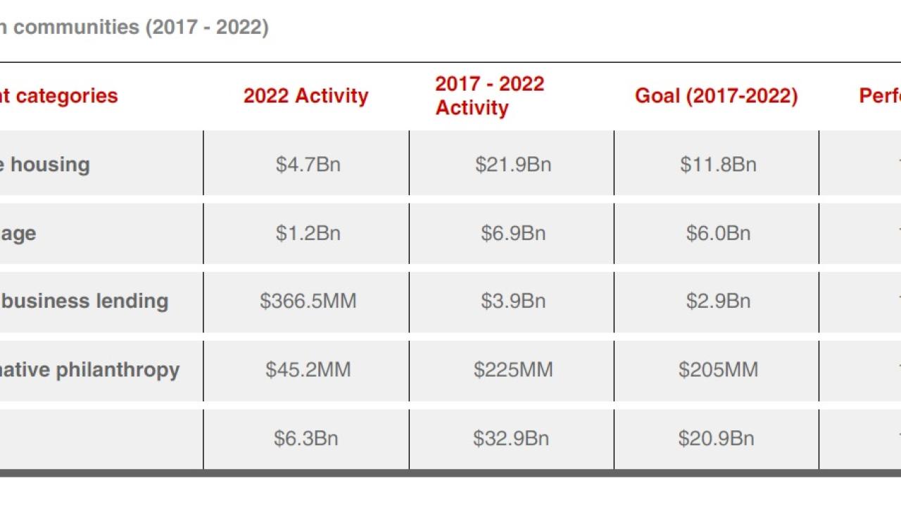 KeyBank impact in communities graph.