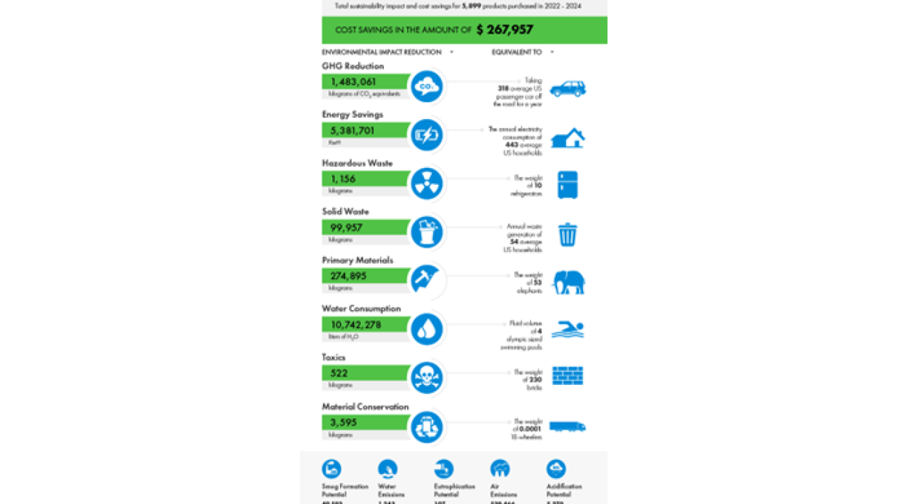 Loyola University Impact Reductions