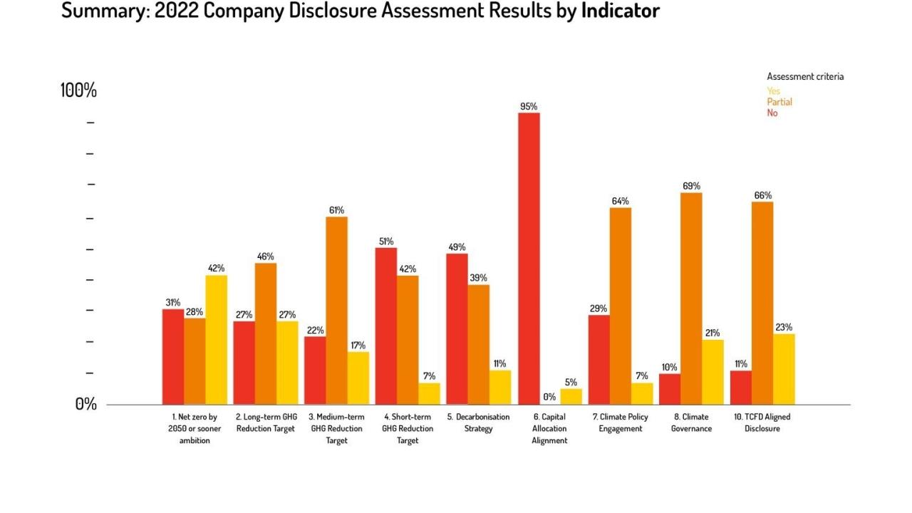 Summary 2022 Company Disclosures Assessment Results by Indicator 
