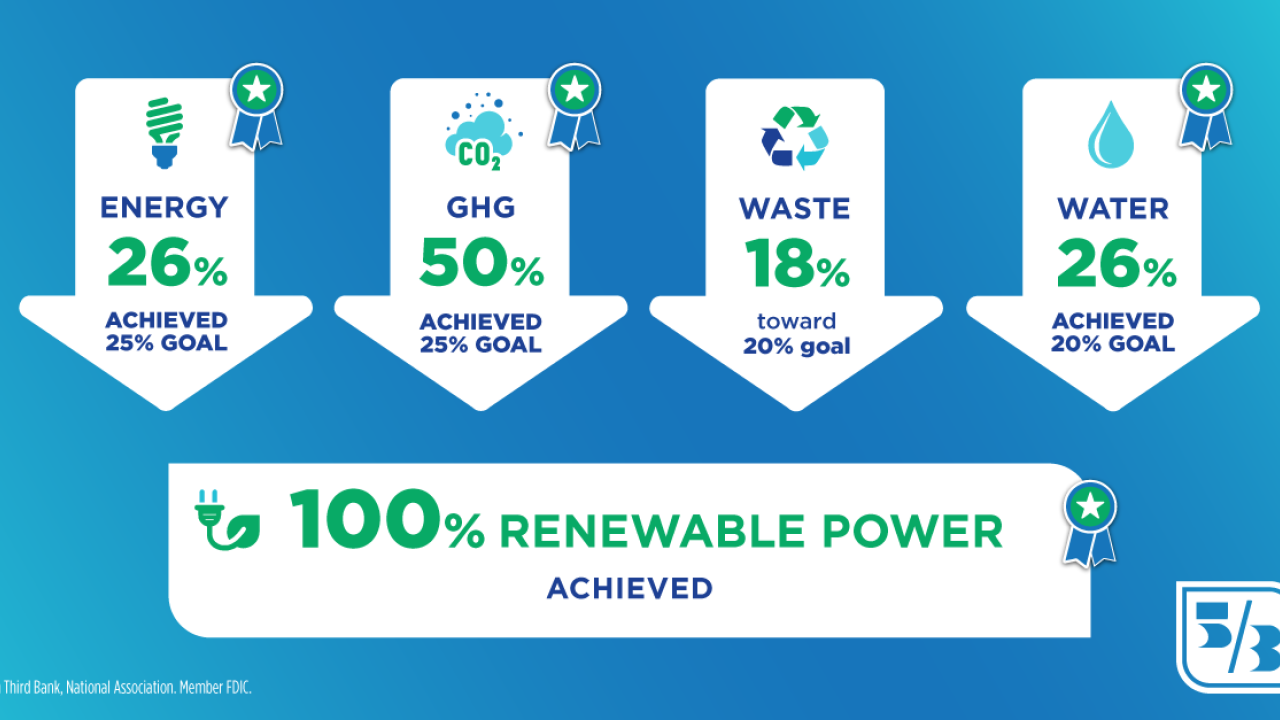 Chart of 5 environmental goals