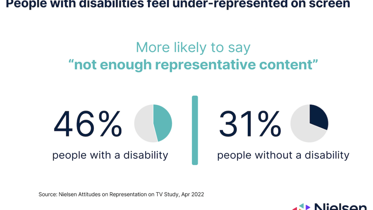 People with disabilities feel under-represented on screen.