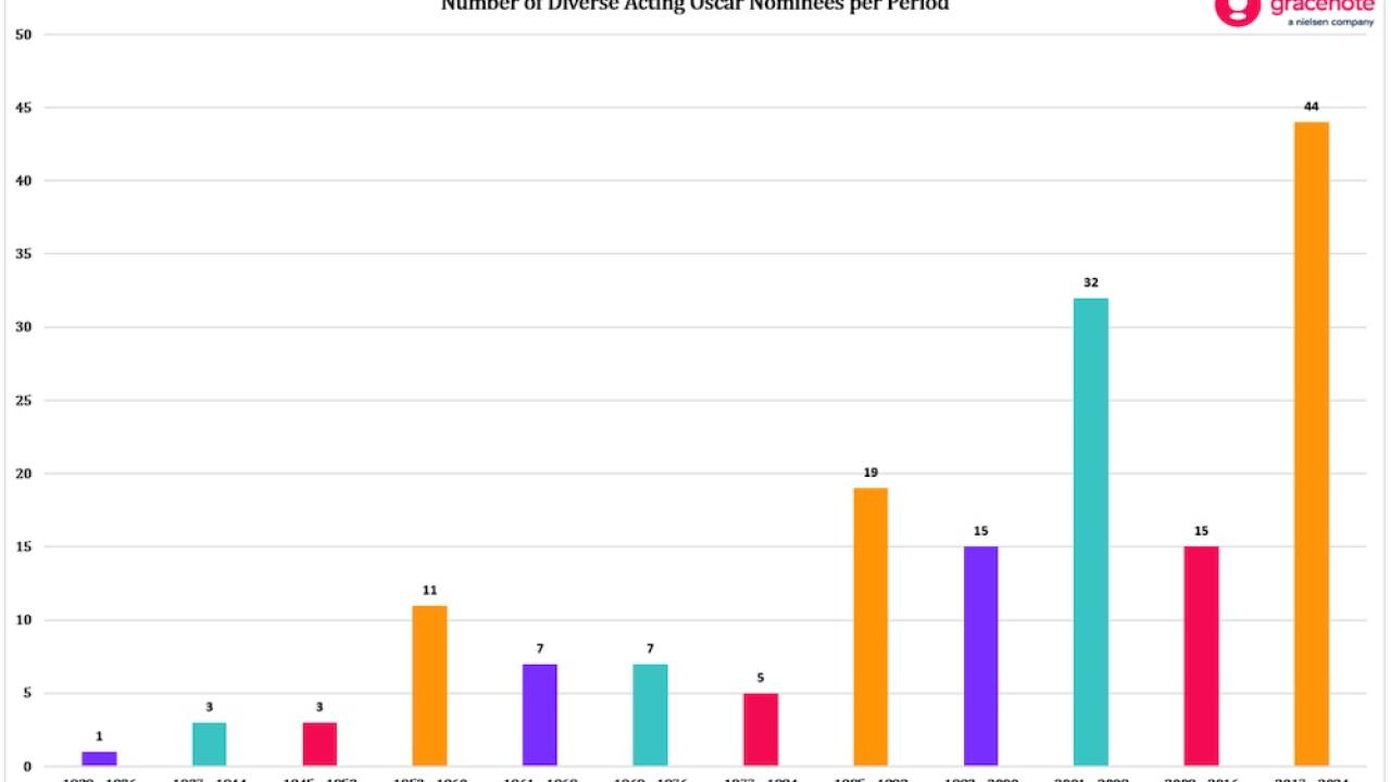 Chart showing number of Diverse Acting Oscar nominees per period.