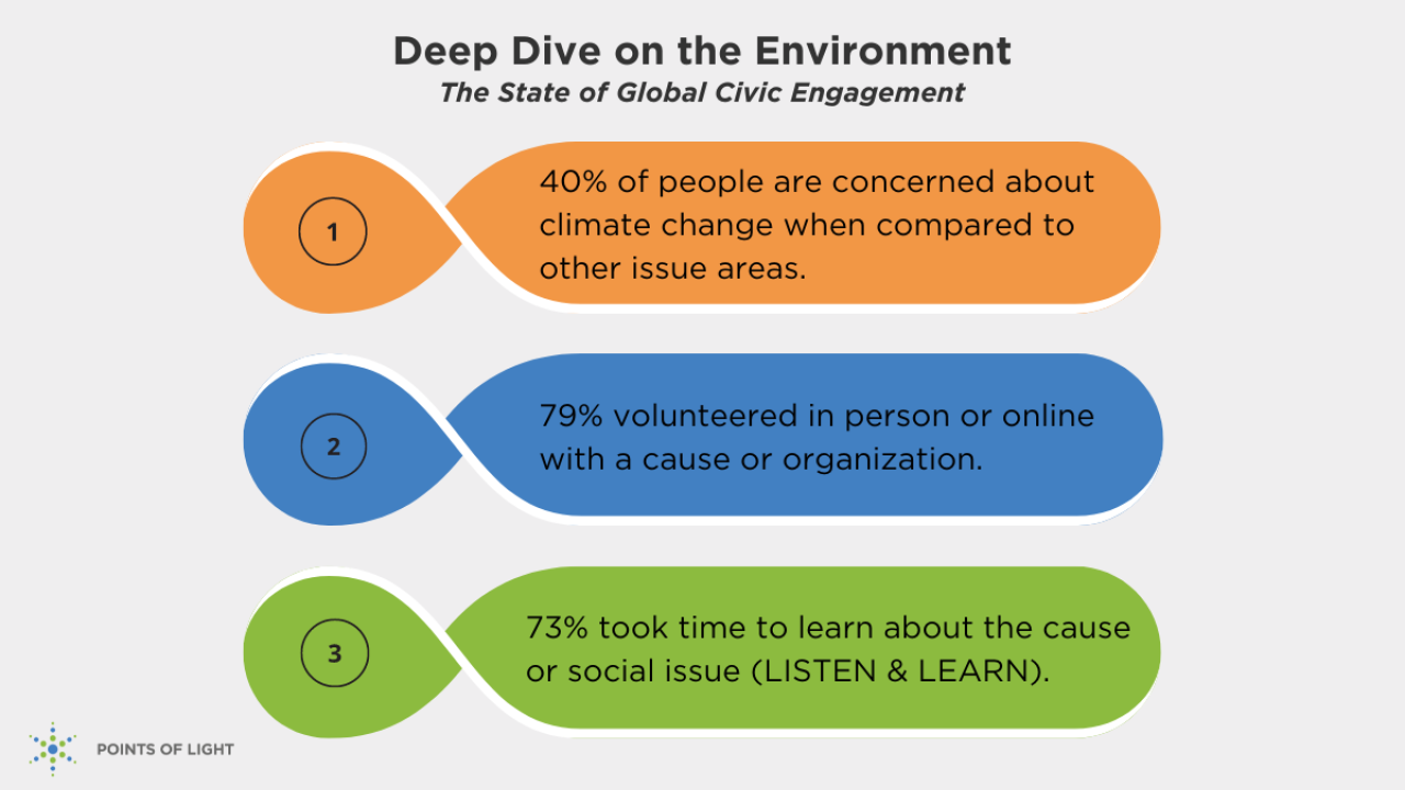 Infographic: Deep Dive on the Environment: Statistics around Climate Change