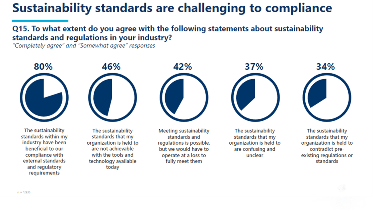 "Sustainability standards are challenging to compliance"