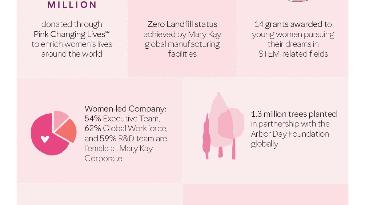 "Pink Doing Good: 60 years of enriching women's lives around the world" Infographic