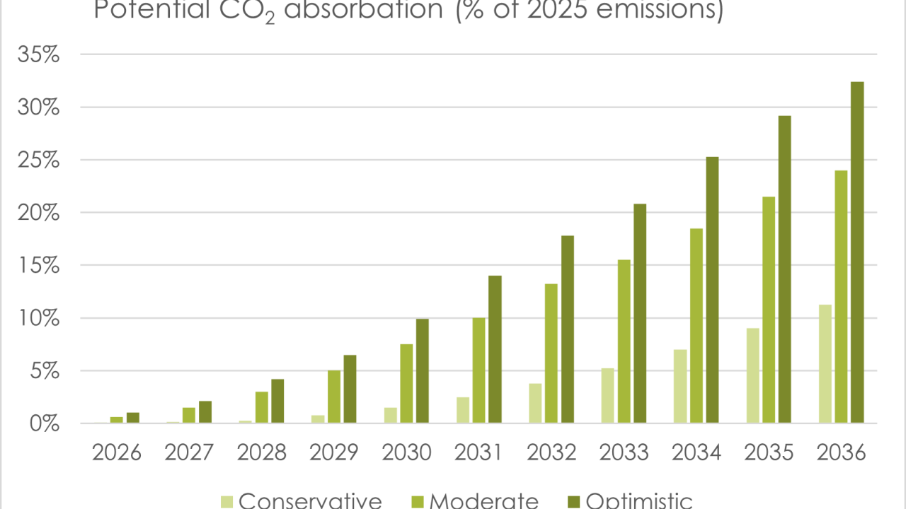Potentail CO2 capture from hemp cultivation & processing