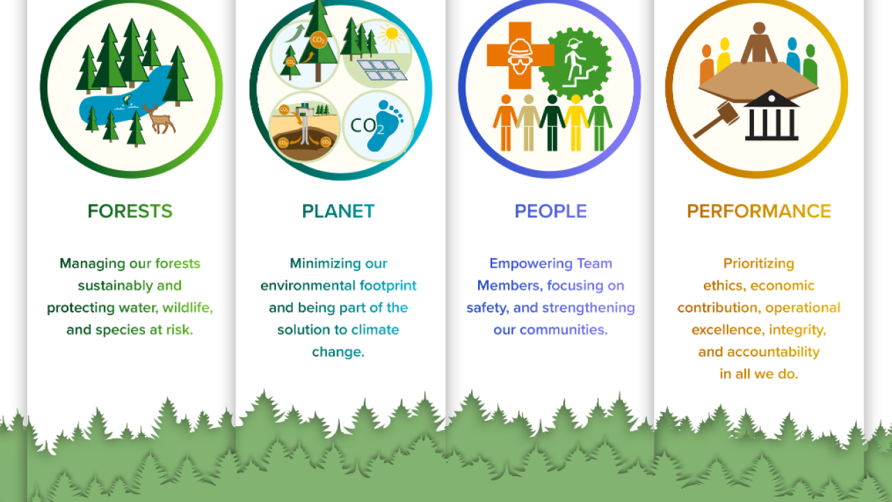 PotlatchDeltic 2022 ESG Pillars and Goals