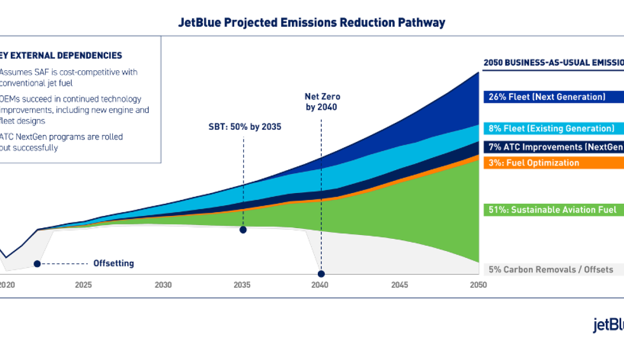 Info graphic chart "JetBlue Projected Emissions Reduction Pathway" From 2020-2050 and key external dependencies. Variables include Fleet, ATC improvements, fuel optimization, Sustainable aviation fuel, and carbon removals/offsets.