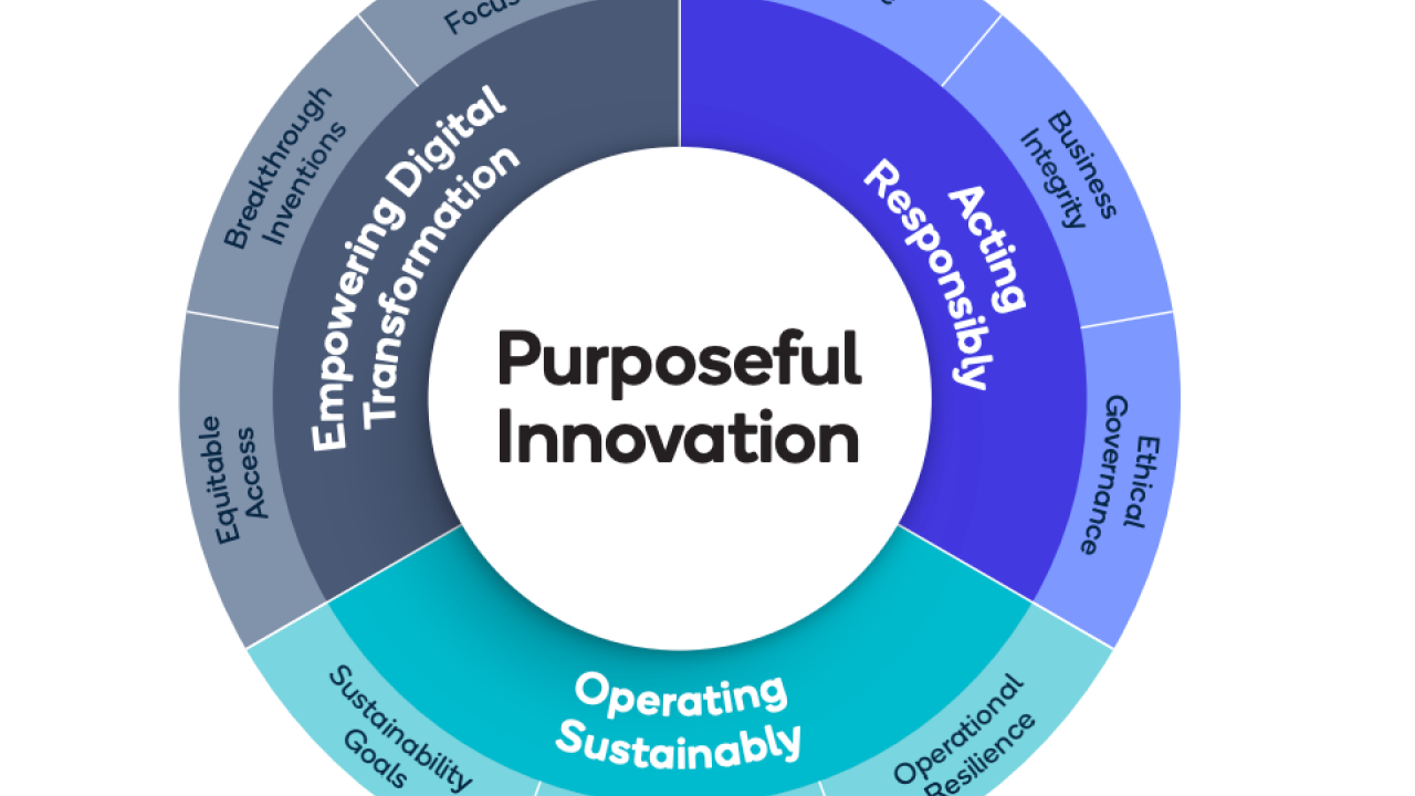 Purposeful Innovation infographic