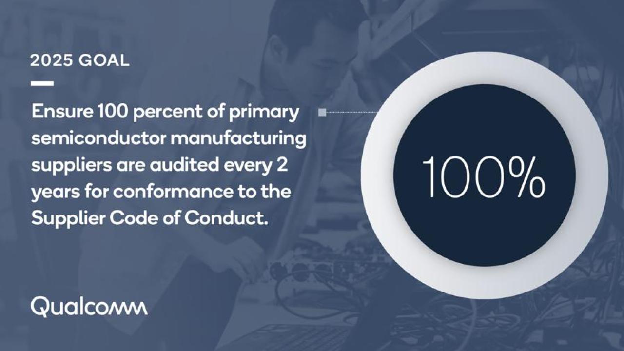 Infographic reading, "2025 Goal: Ensure 100 percent of primary semiconductor manufacturing suppliers are audited every 2 years for conformance to the Supplier Code of Conduct"