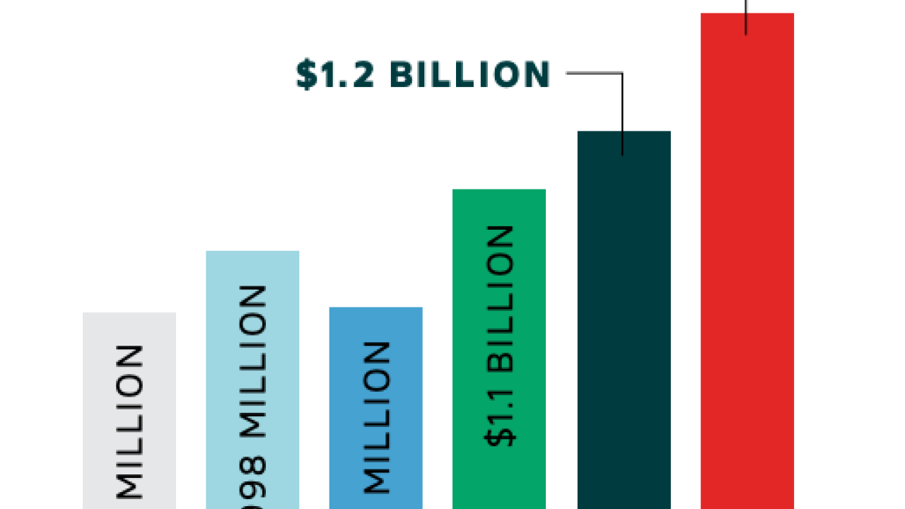 Info graphic bar chart "INVESTING IN RESEARCH  AND DEVELOPMENT (R&D): Cummins invested a record amount in R&D in 2023."