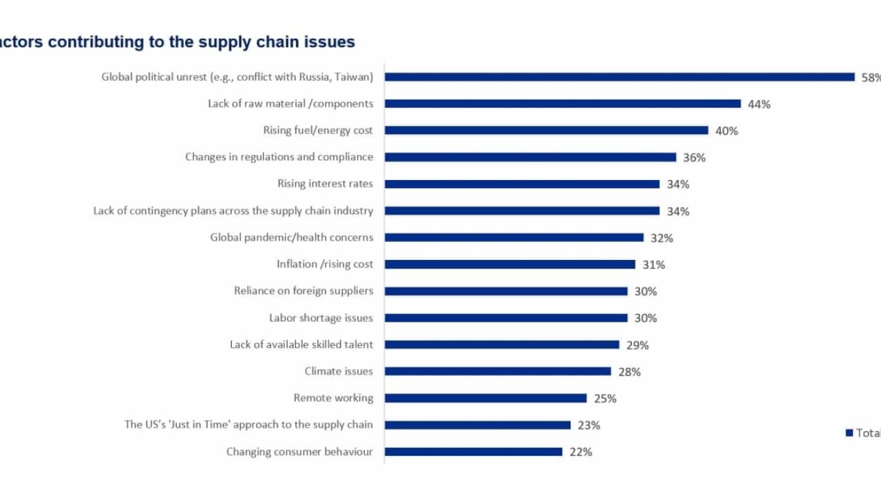 SAP's US Supply Chain Study chart