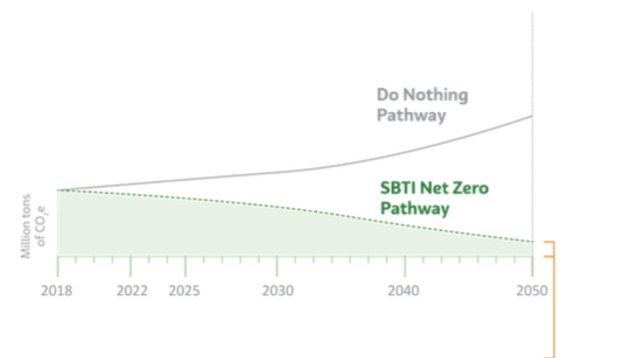 graph of SBTi reduction pathway phases