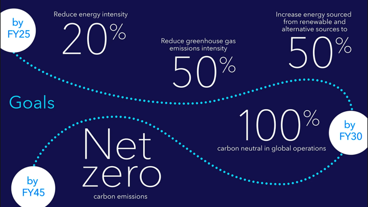 Decarbonization roadmap