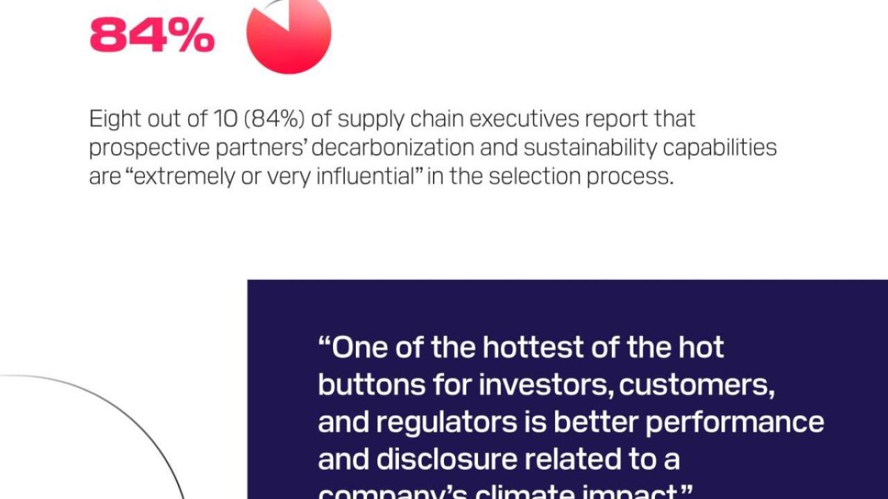 Infographic displaying stats from Supply Chain Dive report