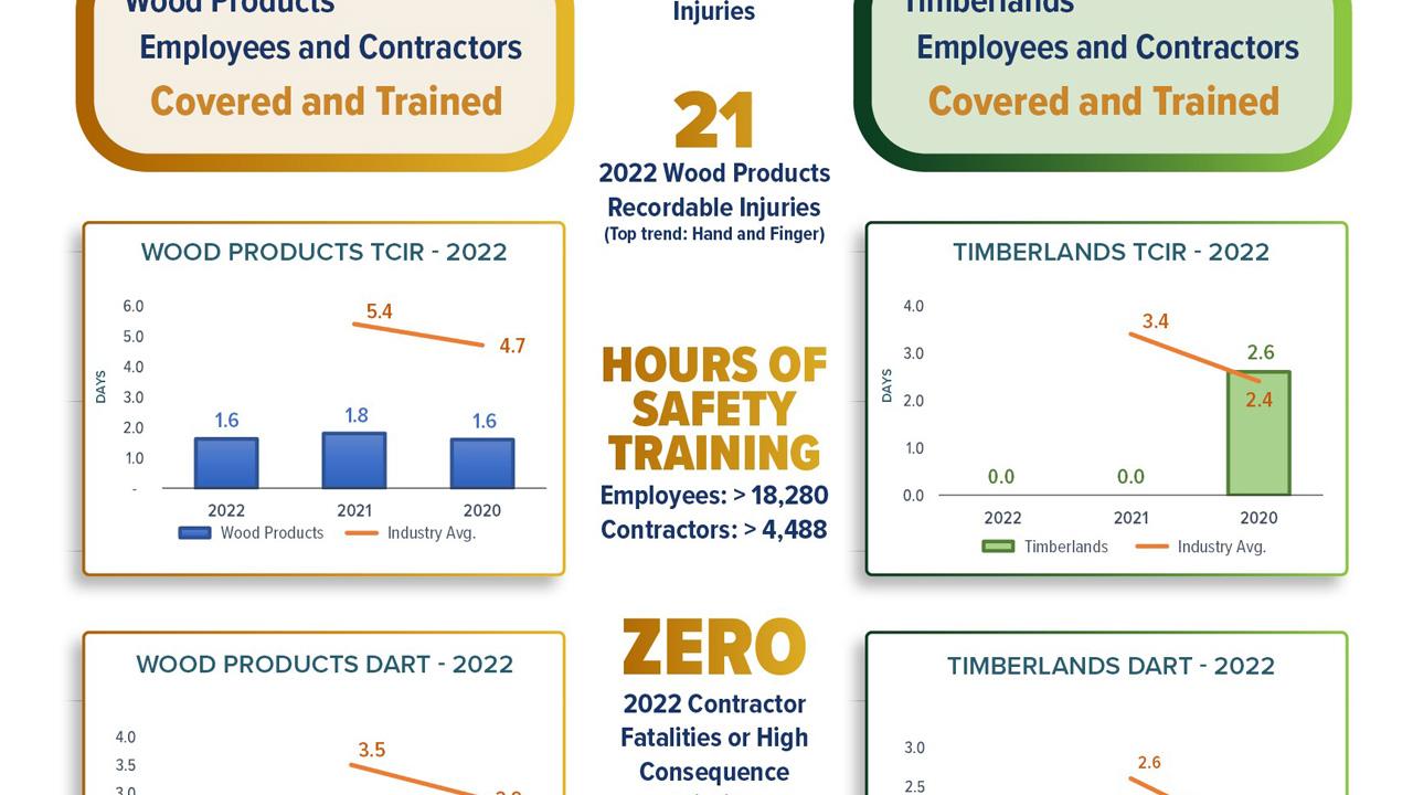 PotlatchDeltic Health & Safety Snapshot