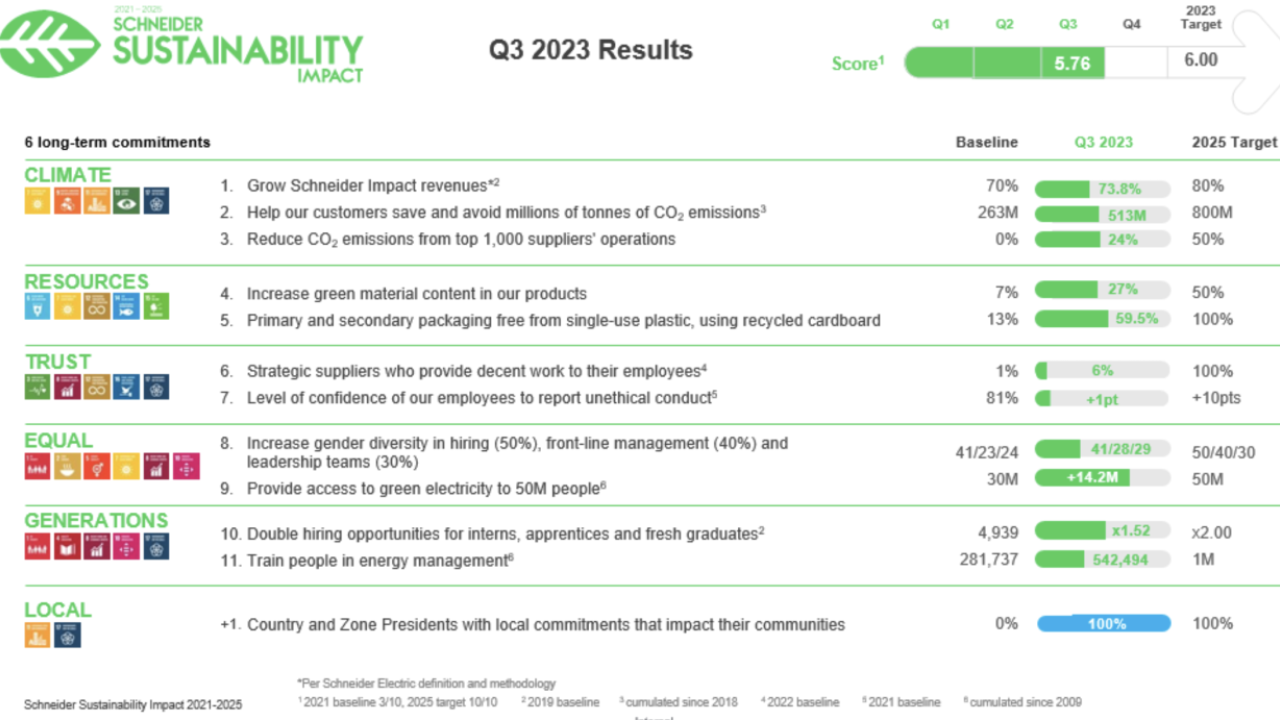 Schneider Electric infographic