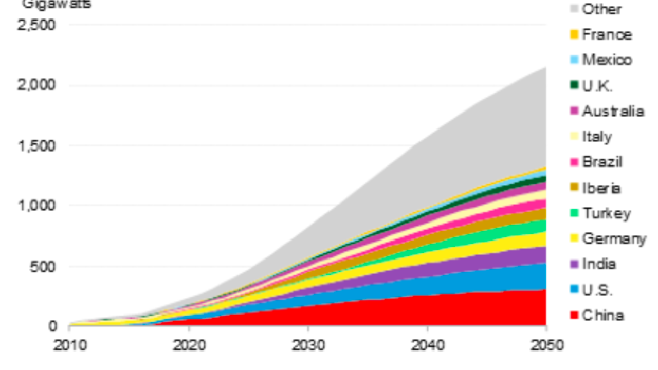 Figure 1: Global cumulative customer-sited solar capacity by region, to 2050