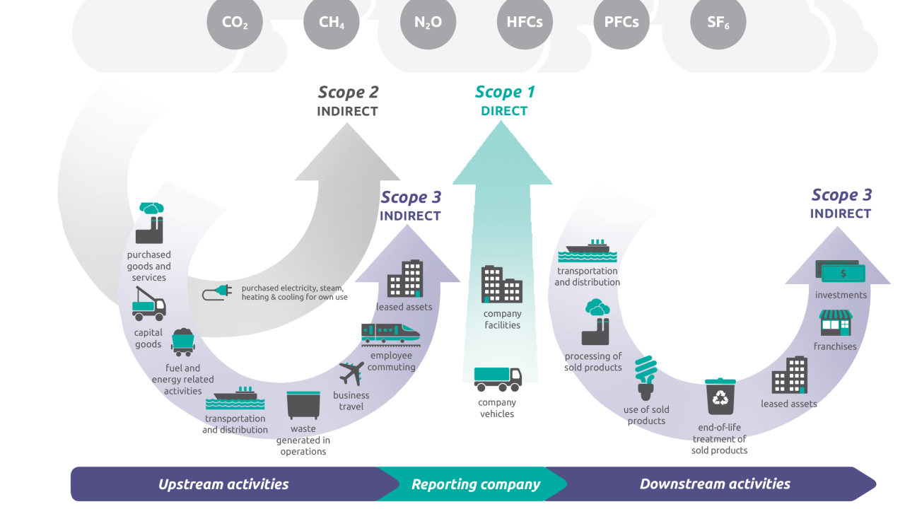 scope 3 emissions graph