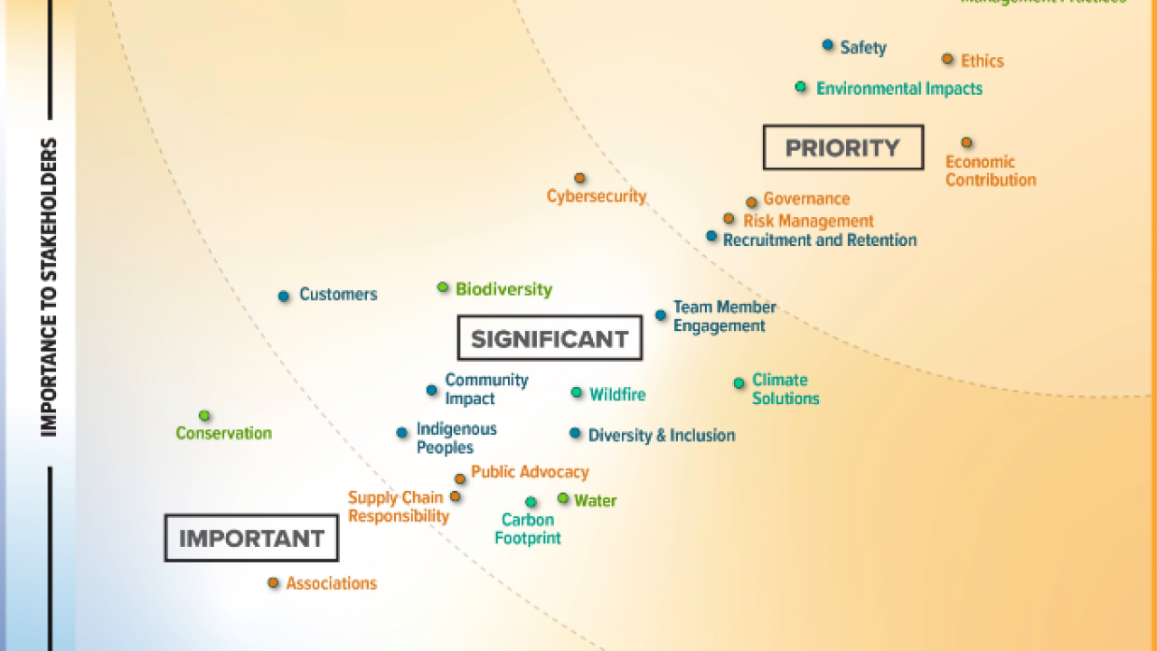 PotlatchDeltic's Materiality Assessment 