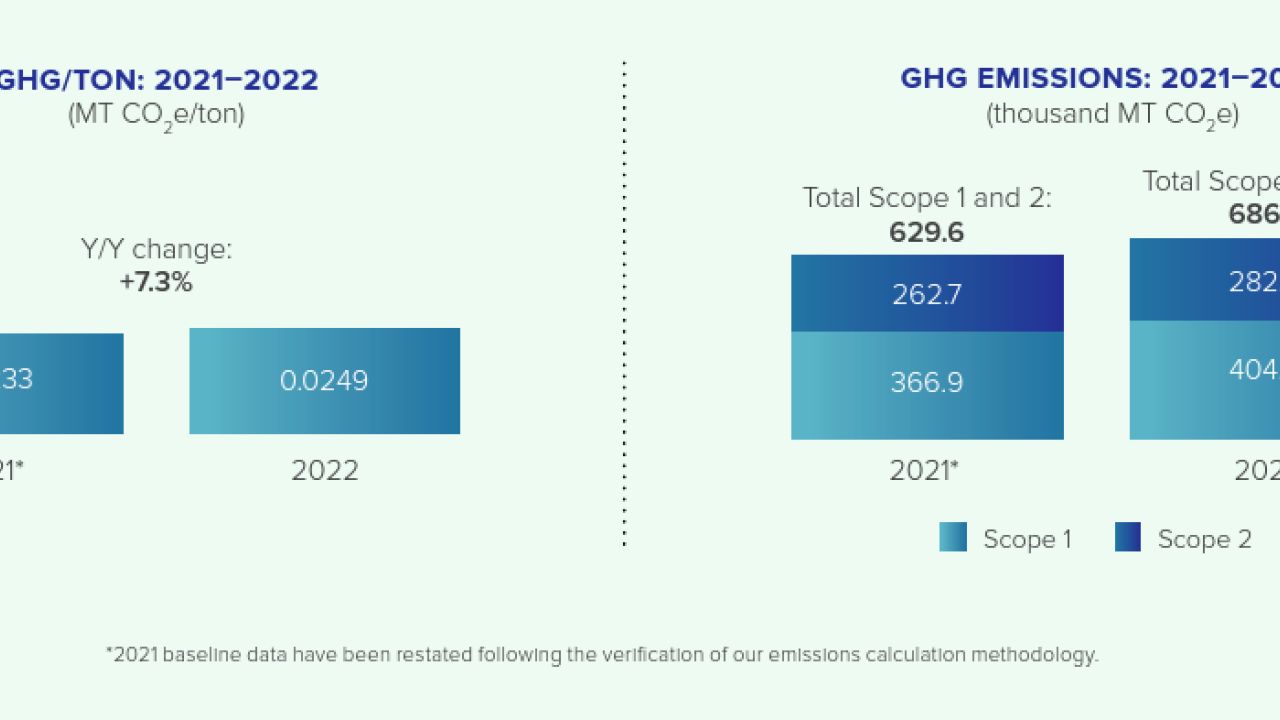 Covia GHG EMISSIONS: 2021–2022