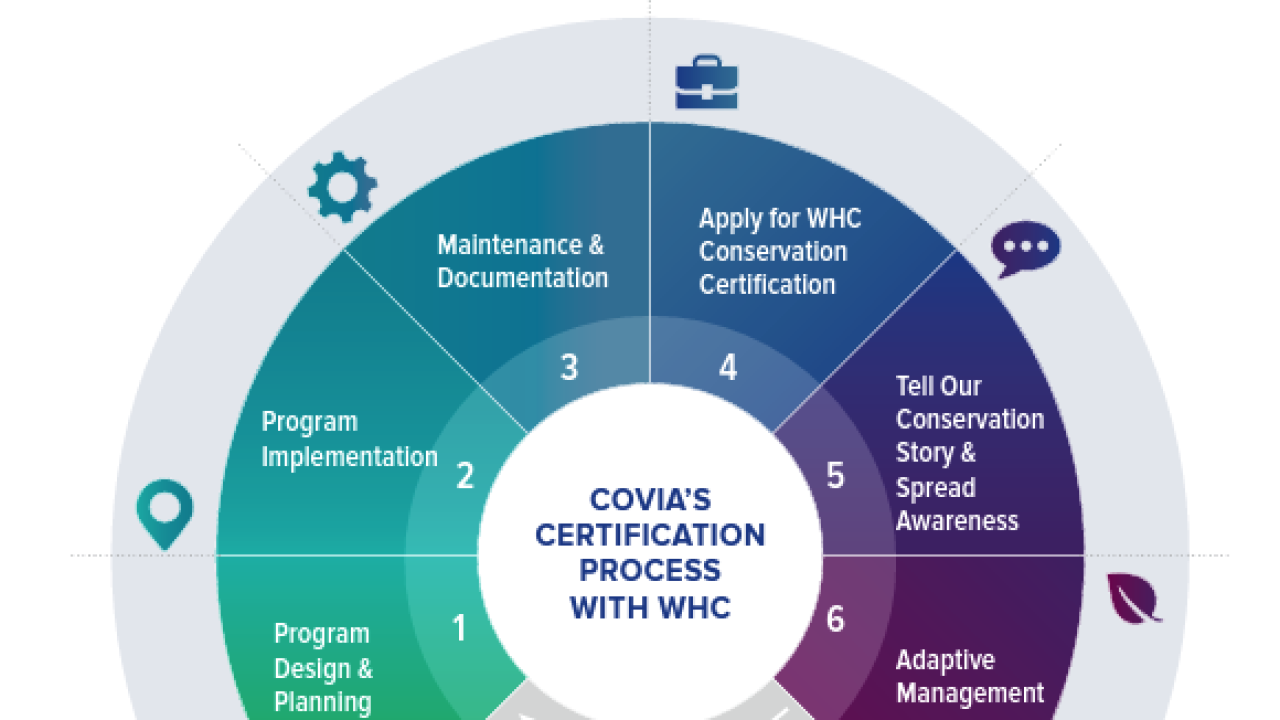 COVIA’S  CERTIFICATION PROCESS  WITH WHC