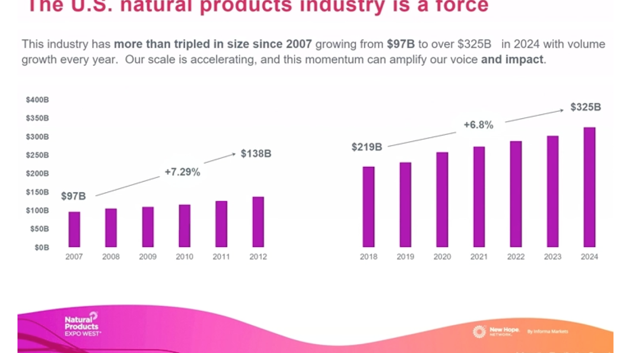 Natural Products sales chart