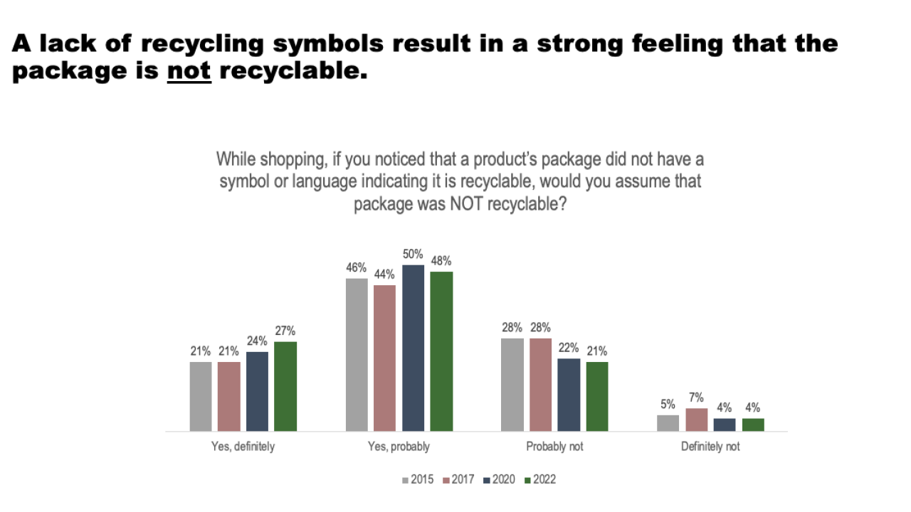 graph of perception of recycling symbols on packaging 