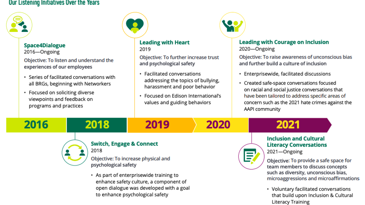 Infograph of Edison International's Listening Initiatives Over the Years 