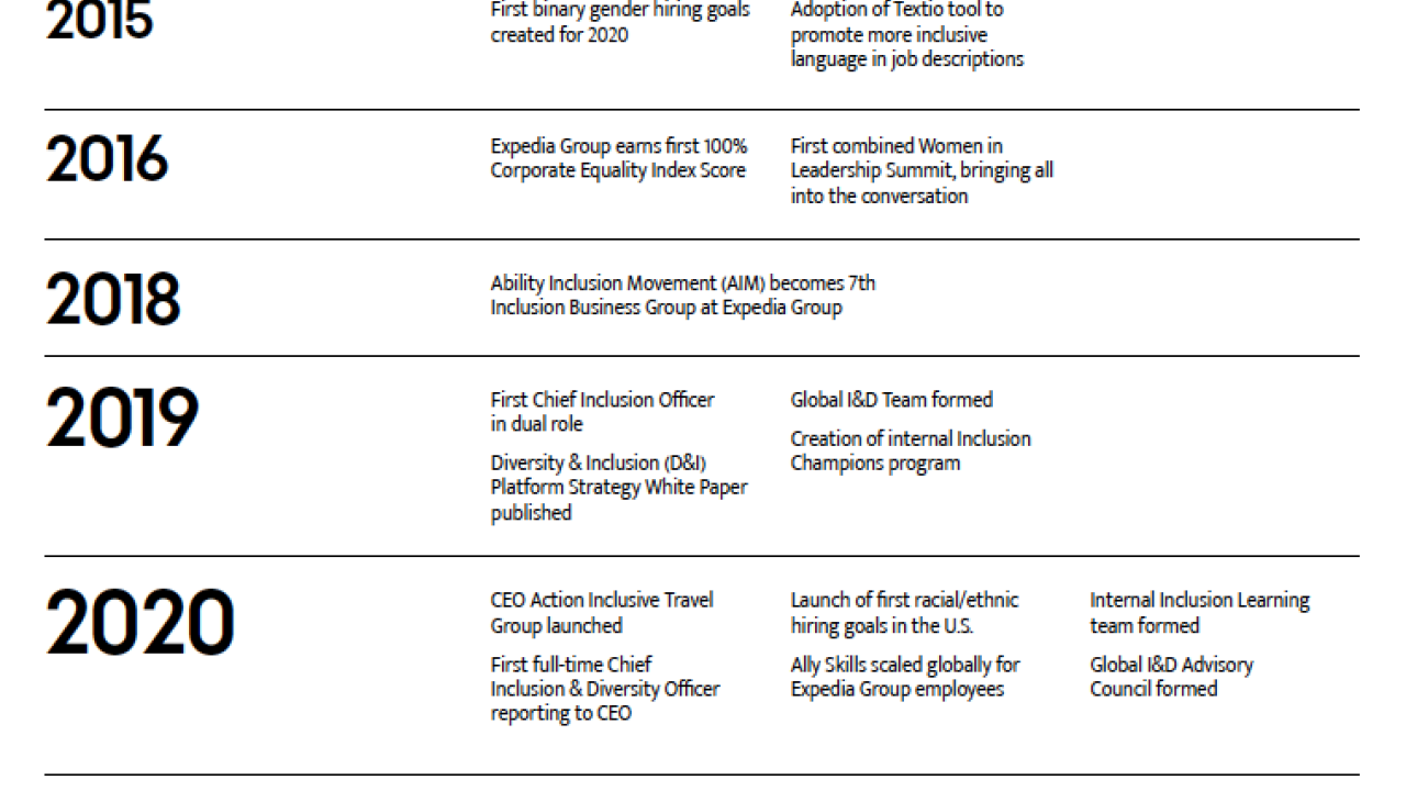 Expedia Group's Inclusion and Diversity Journey from 2010 to 2021