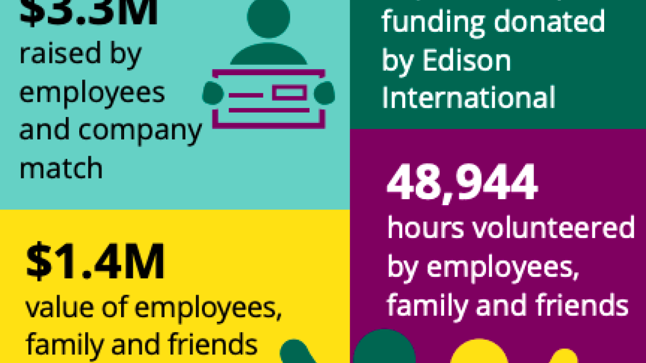 Infograph of Edison's community engagement and investments