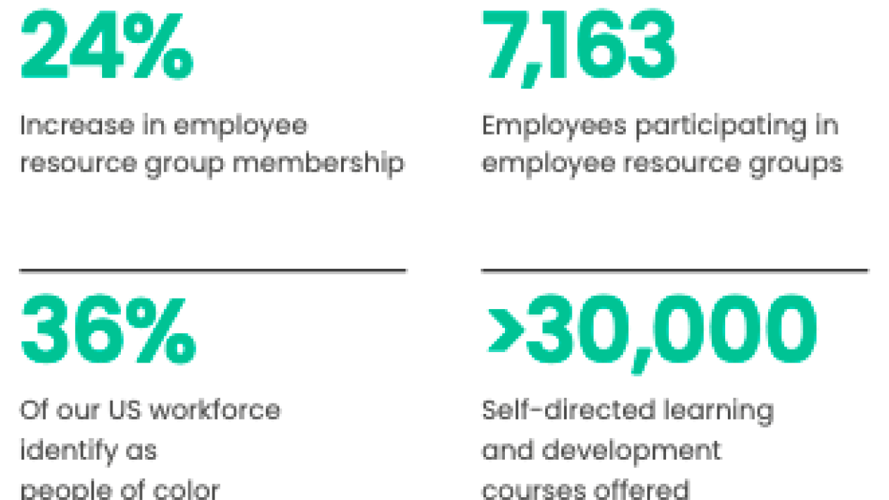 infograph of Baker Hughes' social strategy progress