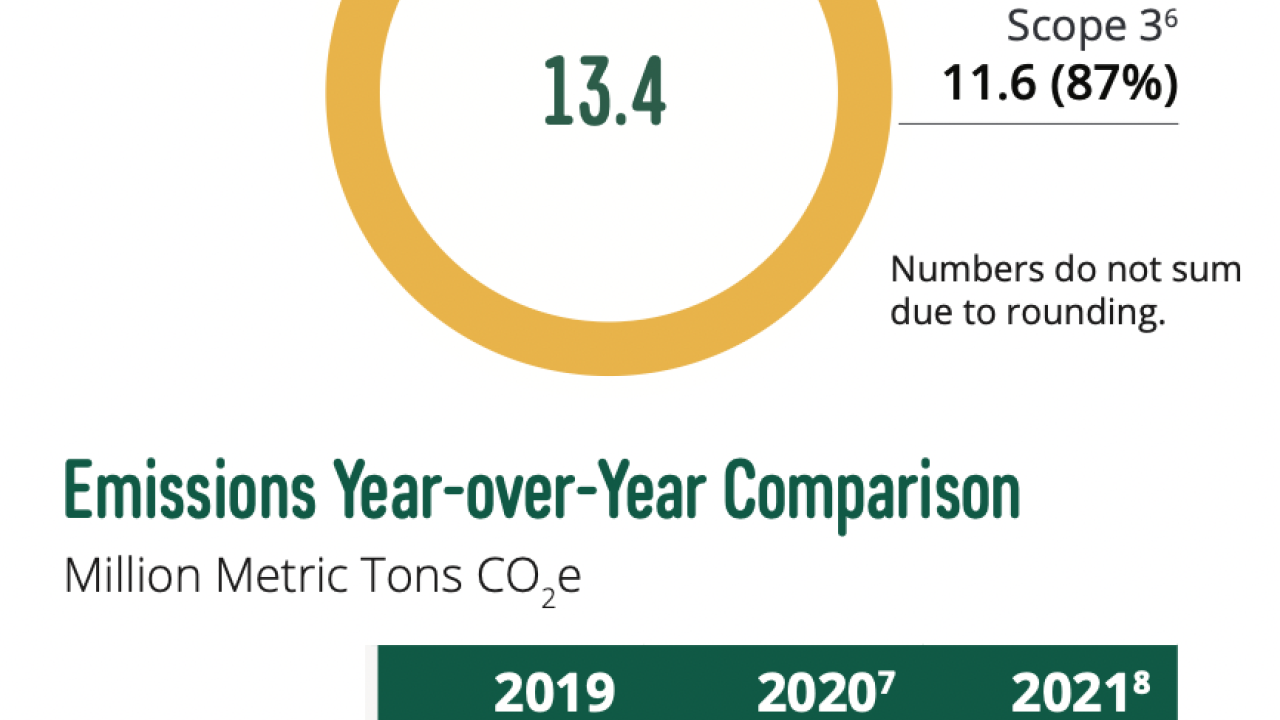 Total Estimated Emissions 2021