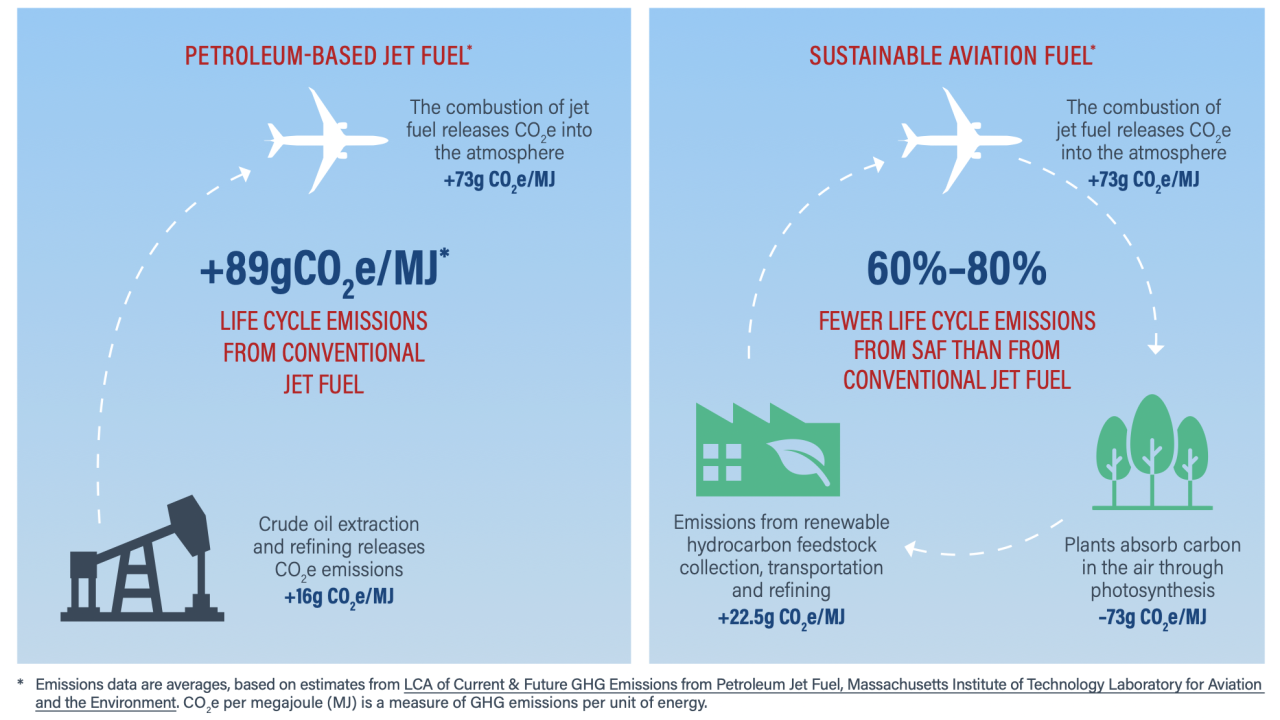 infographic of petroleum-based jet fuel vs. sustainable aviation fuel