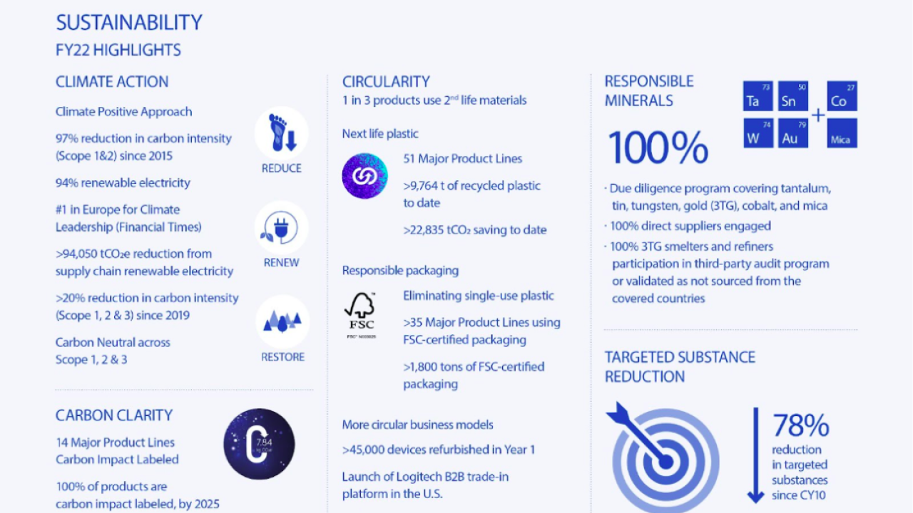 Infograph of Logitech's FY 22 Impact Report highlights