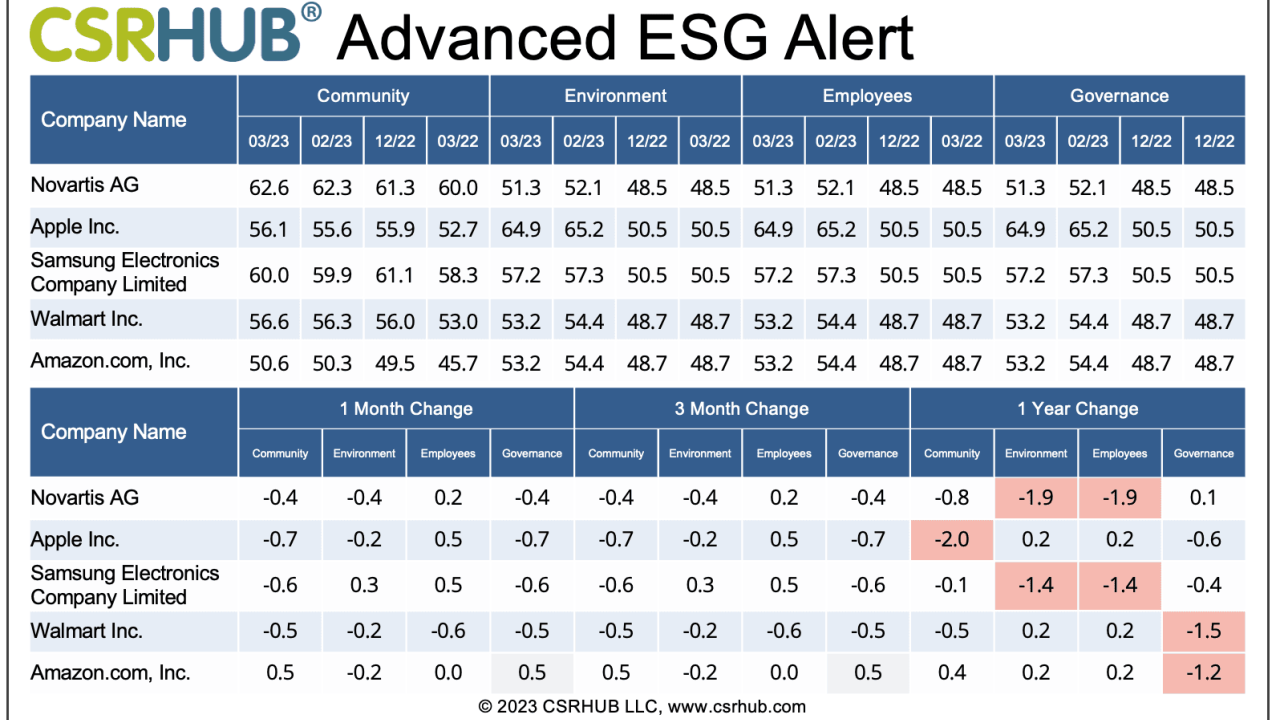 CSRHub Advanced ESG Alert