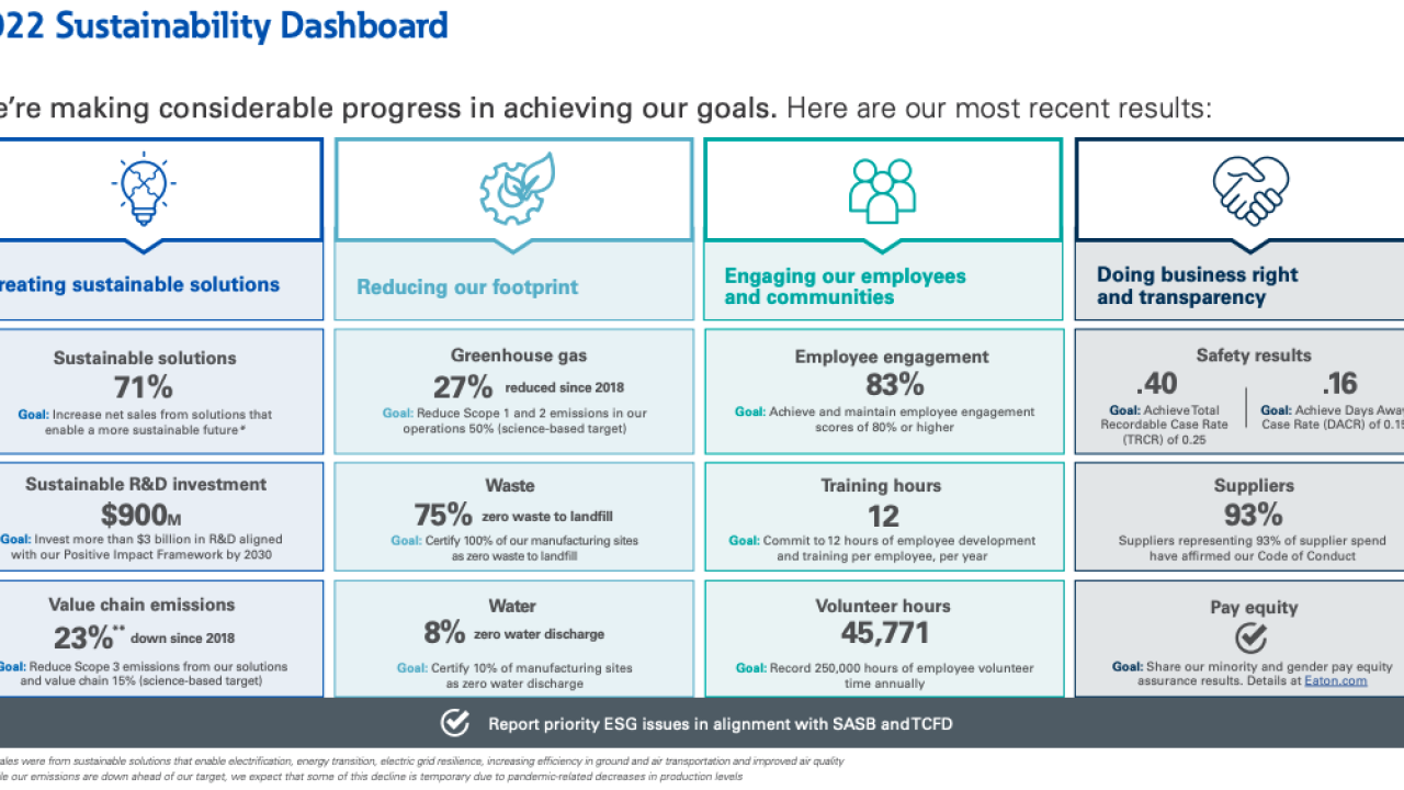 2022 Sustainability dashboard infographic 
