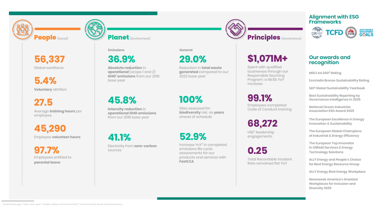 Baker Hughes 2025 Corporate Sustainability Report highlights