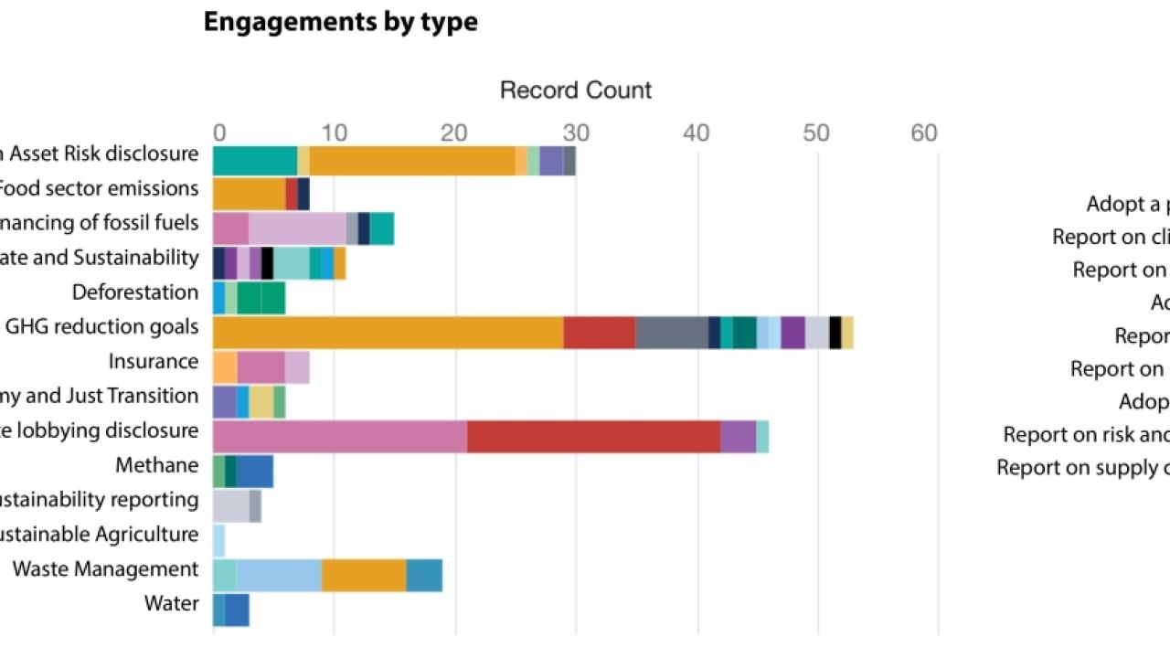 Engagements by type graph