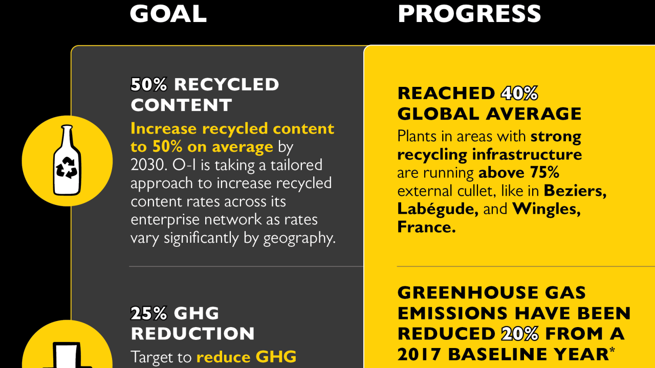 O-I Glass Progress Toward Sustainability Goals 