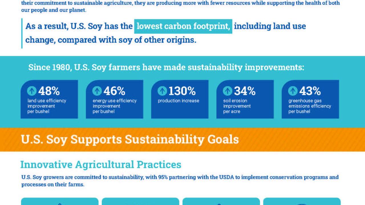 U.S. Soy sustainability infographic 