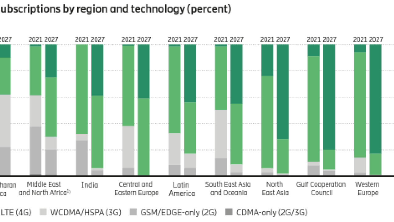 ba graph showing Mobile subscriptions by region and technology (percent). Also displaying the availability of 5G, 4G, 3G, and 2G by region. 