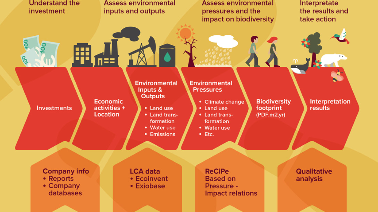 Biodiversity Footprint for Financial Institutions (BFFI) Method