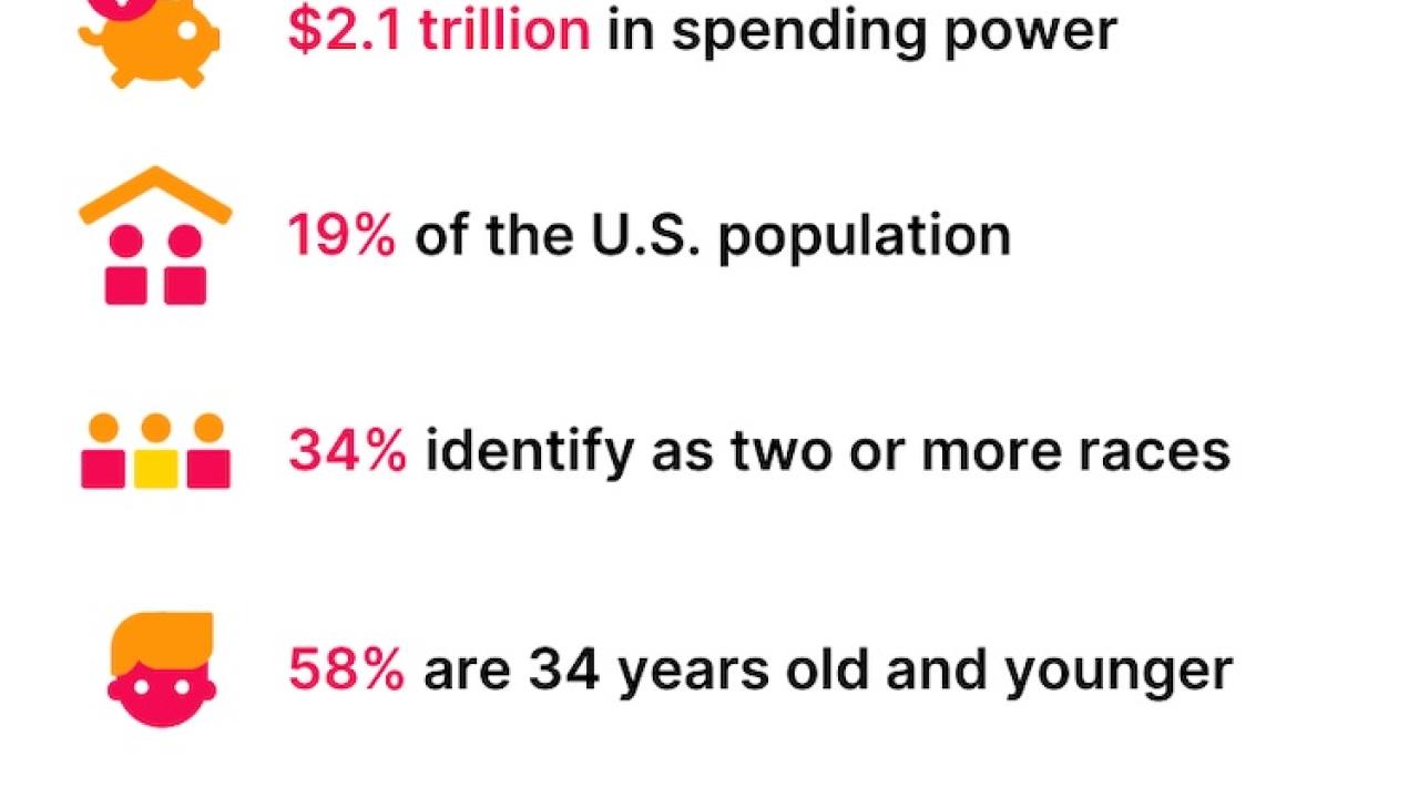 The US Hispanic Community: The U.S. Hispanic Community  $2.1 trillion in spending power19% of the U.S. of the U.S. population34% identify as two or more races58% are 34 years old and younger.